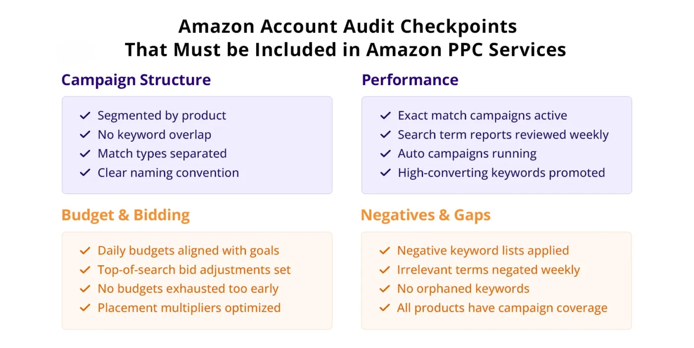 image showing Amazon Account Audit Checkpoints That Must be Included in Amazon PPC Services